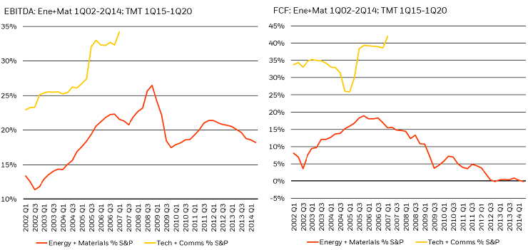 Figure 4: Current tech supercycle versus prior commodity supercycle