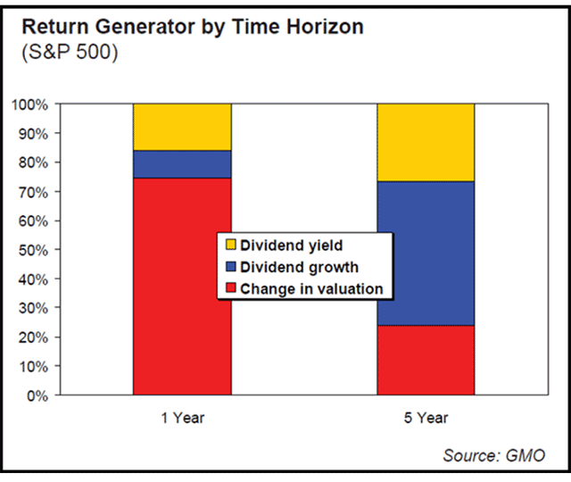 Return Generator by Time Horizon