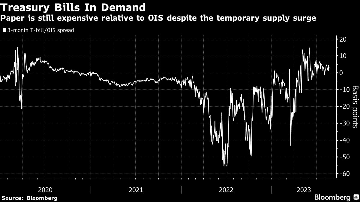 Treasury Bills In Demand