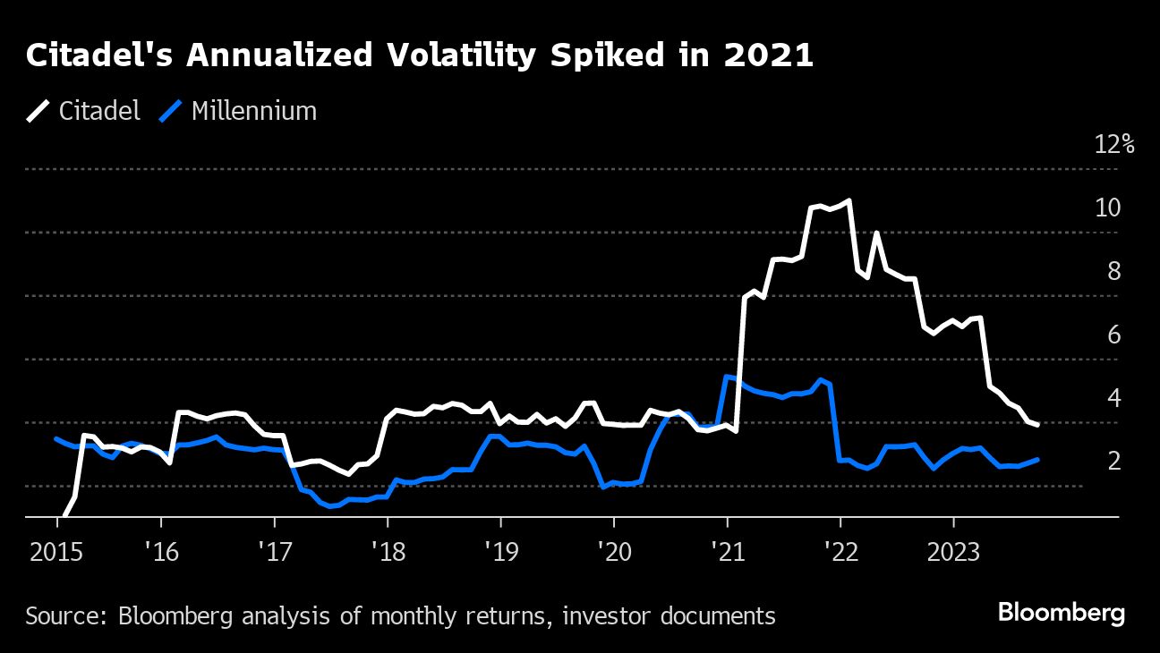 Citadel's Annualized Volatility Spiked in 2021