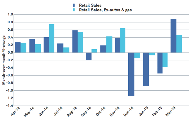 Tepid retail rebound—so far