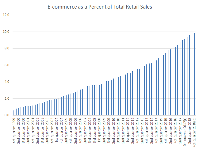 growth of ecommerce