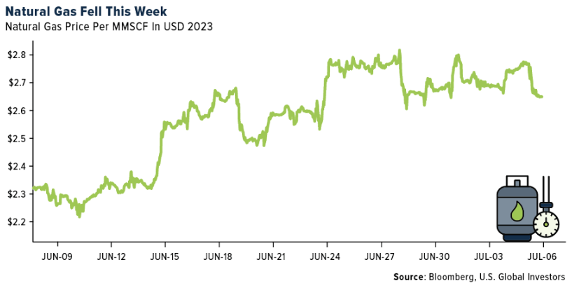 natural gas fell this week
