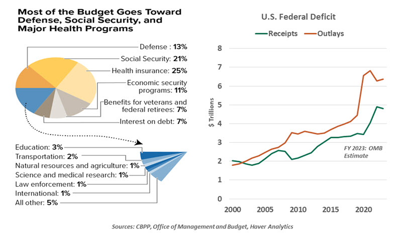 U.S. Federal Deficit