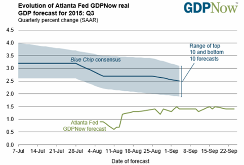 Evolution of GDPNow