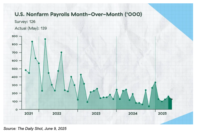 U.S. Nonfarm Payrolls graph