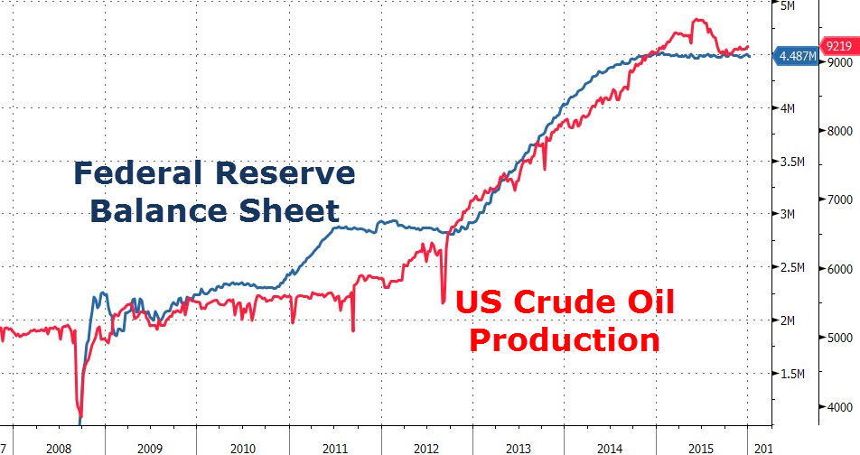 Oil-Production-Fed-Balance-Sheet