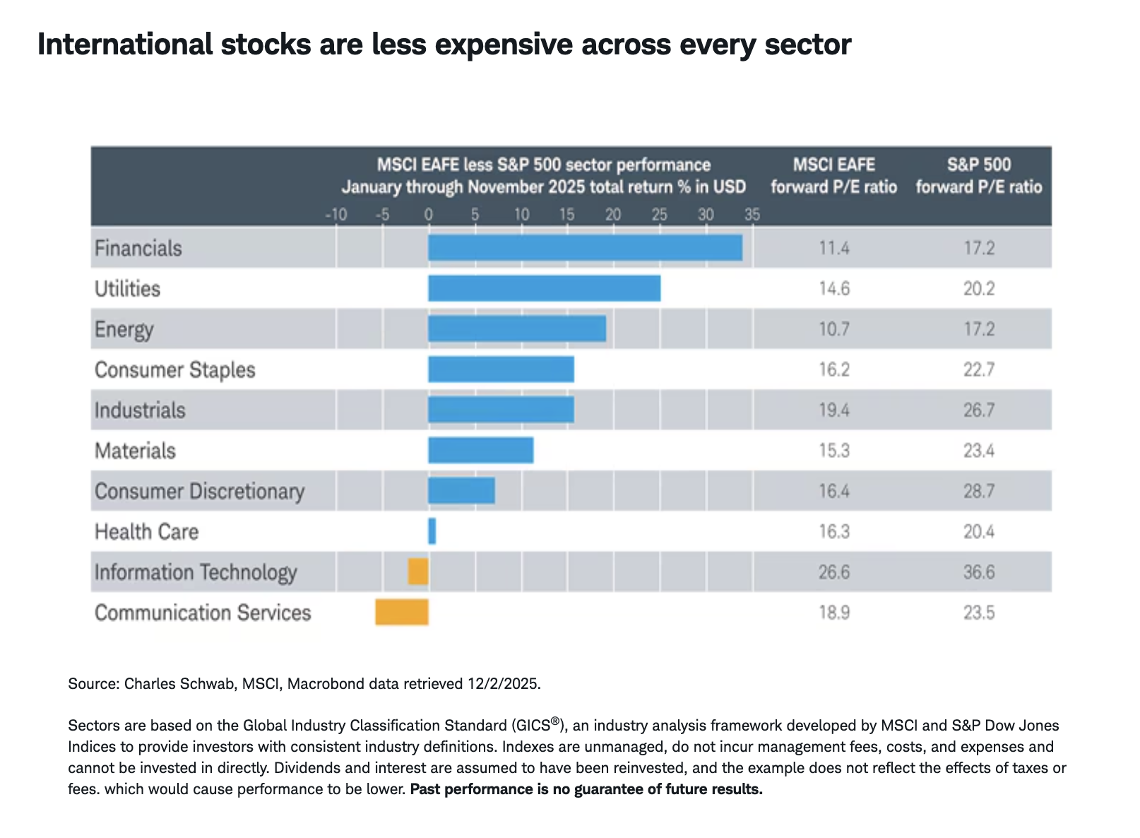 International stocks are less expensive across every sector