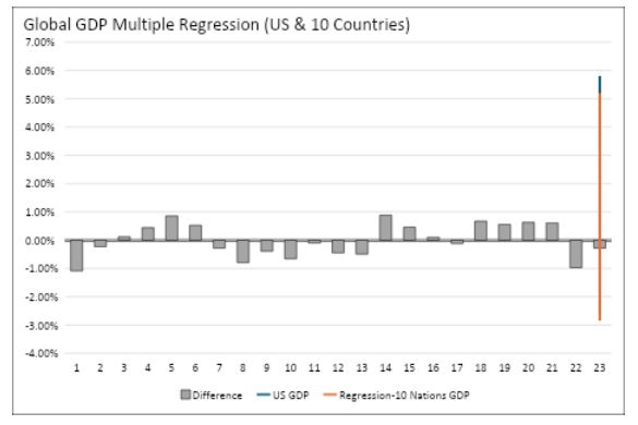Global GDP