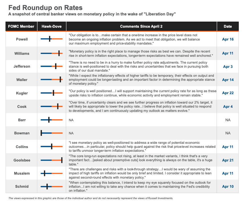Fed Roundup table