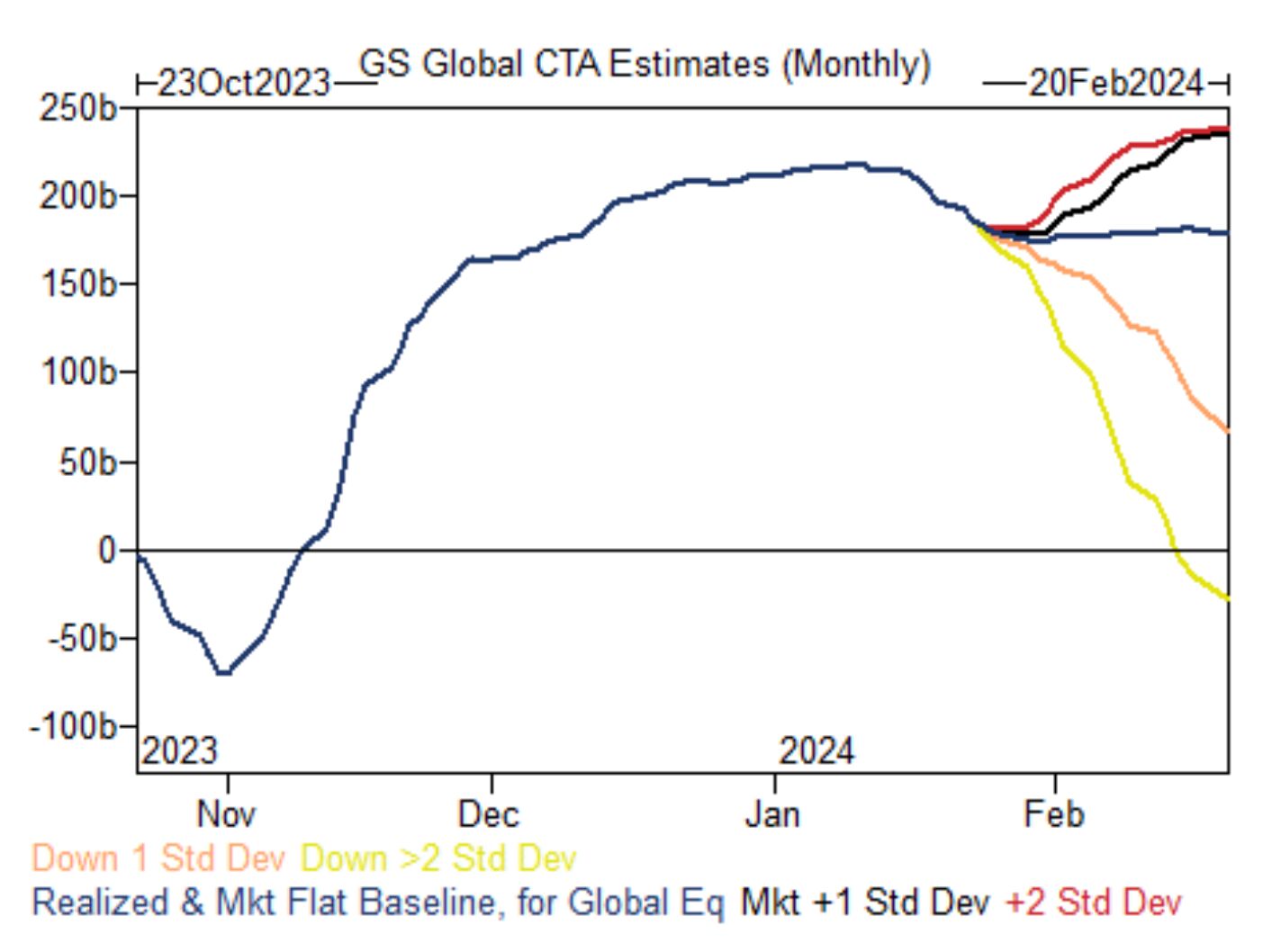 Source: Goldman Sachs FICC & Equities Division Futures Strats Group