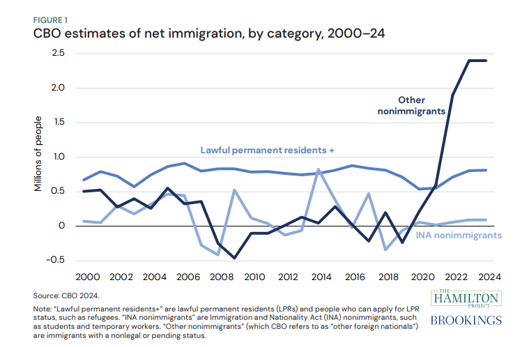 cbo estimates of net immigration