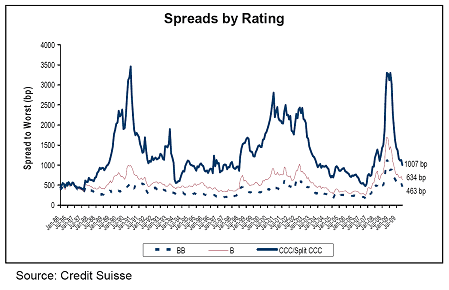 Spreads by Rating