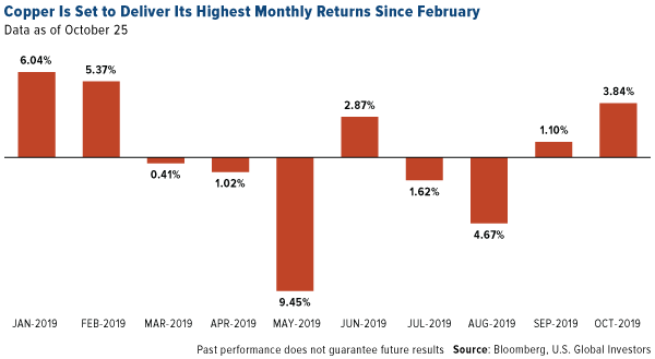 Copper set to deliver its highest monthly return since February