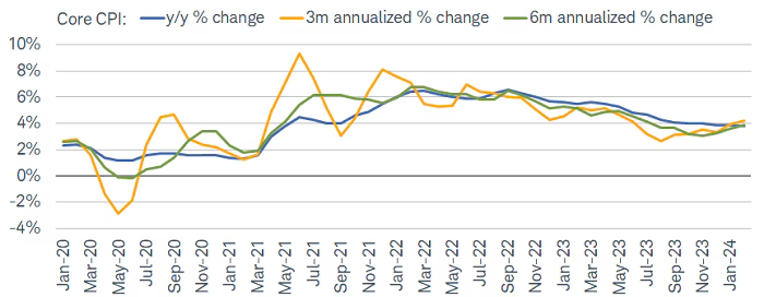 Core CPI not near Fed's target