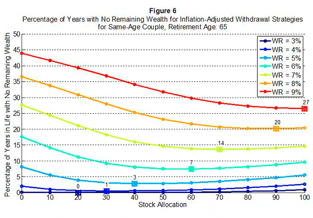 Percentage of Years with no remaining wealth