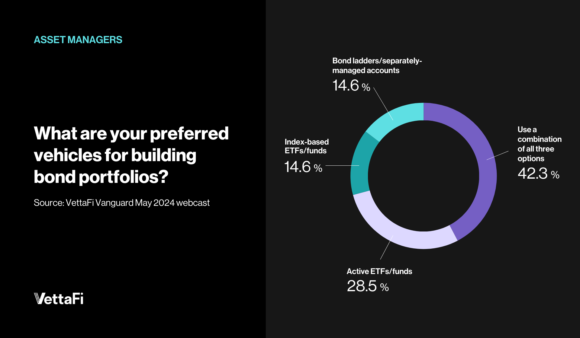 Preferred vehicles for building bond portfolios