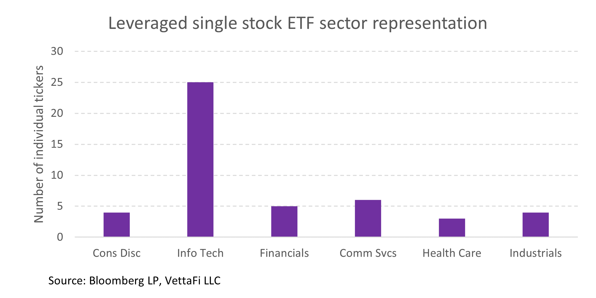 Leveraged single-stock ETF sector representation