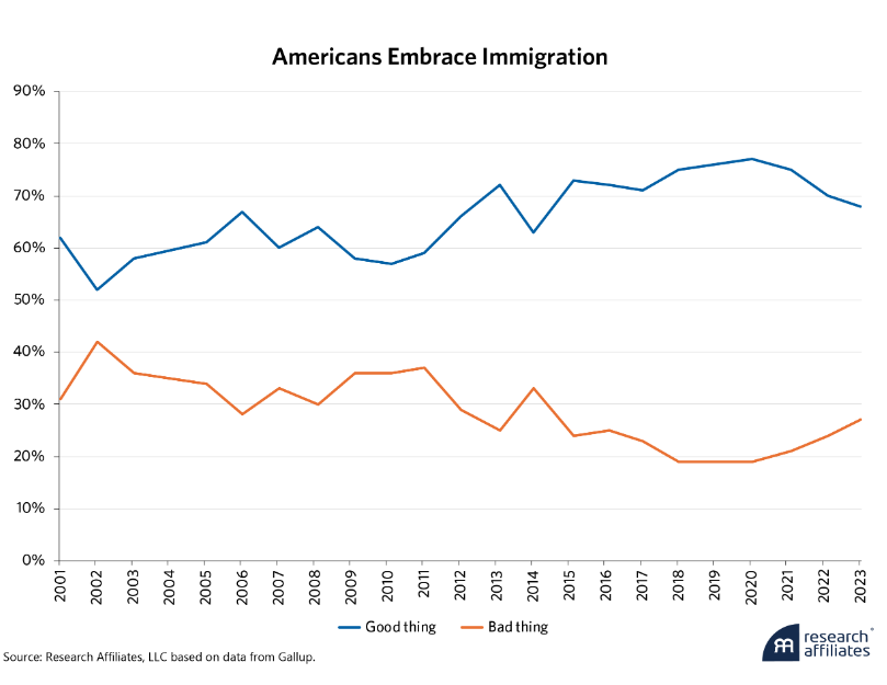 americans embrace