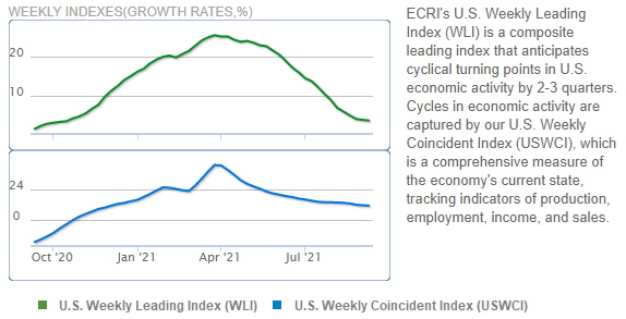 Source: Economic Cycle Research Institute (ECRI)