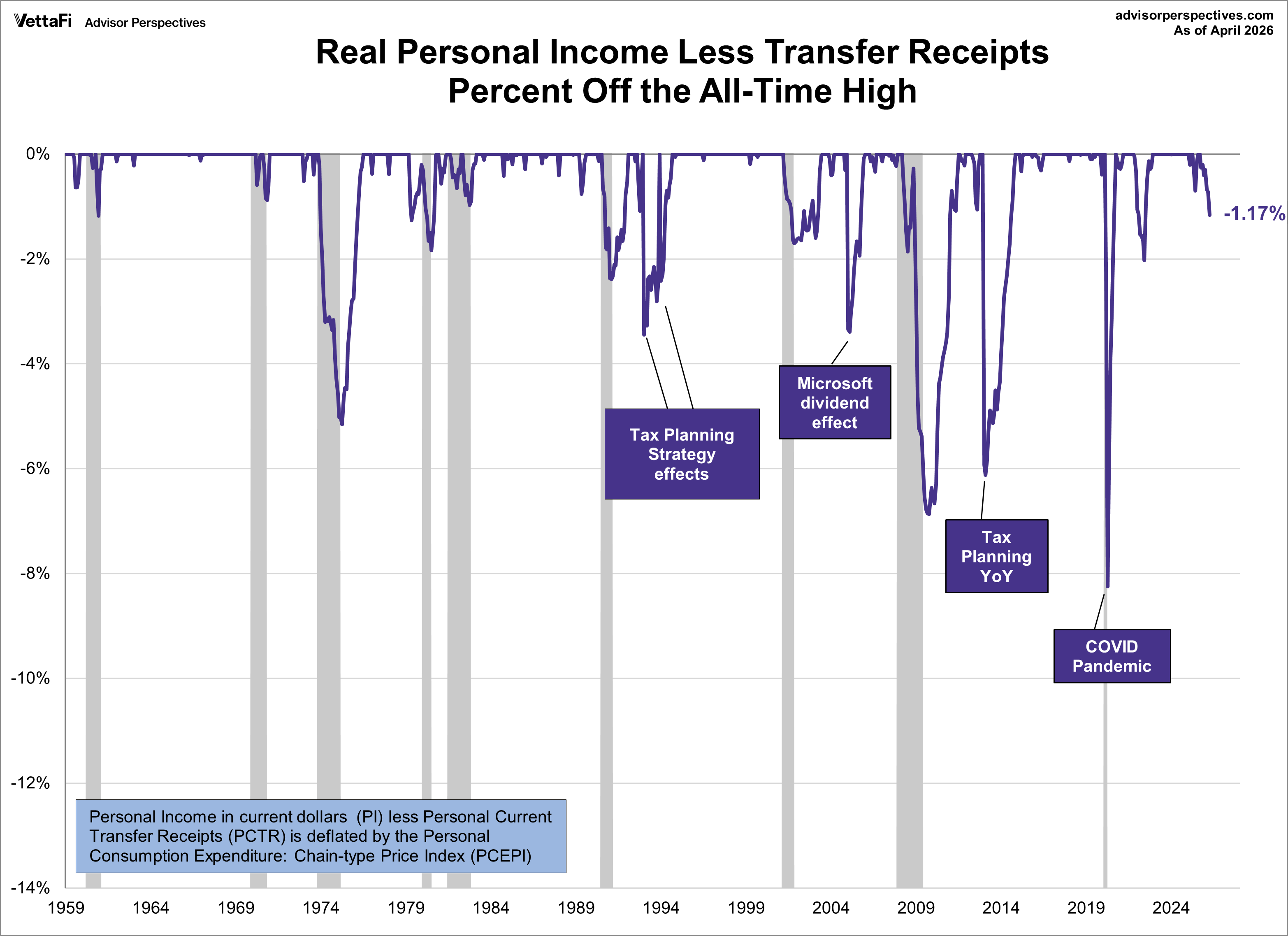 Real Personal Income Percent Off Highs Since 1960