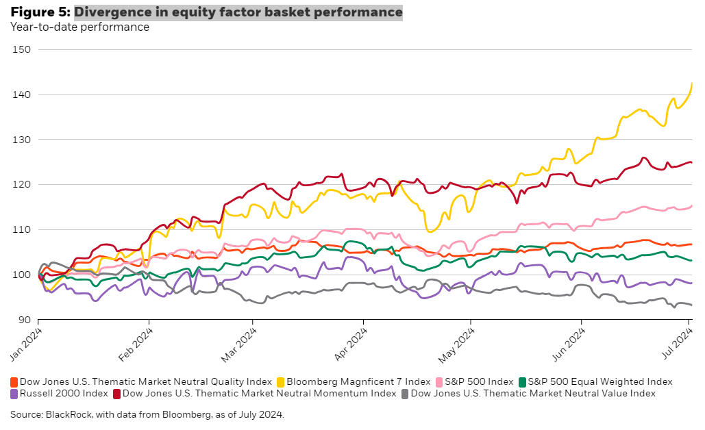 Divergence in equity factor basket performance
