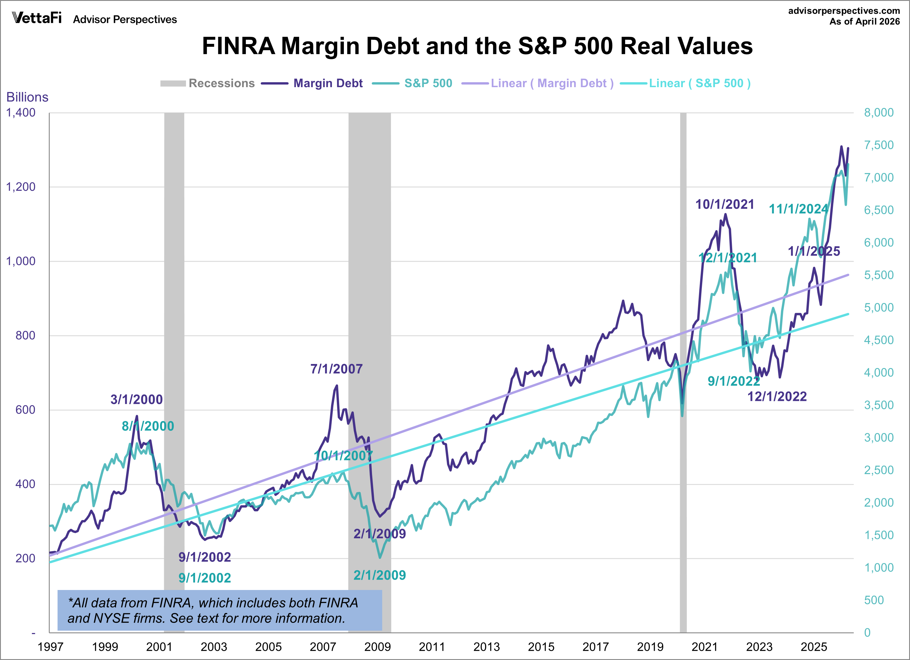 Margin Debt