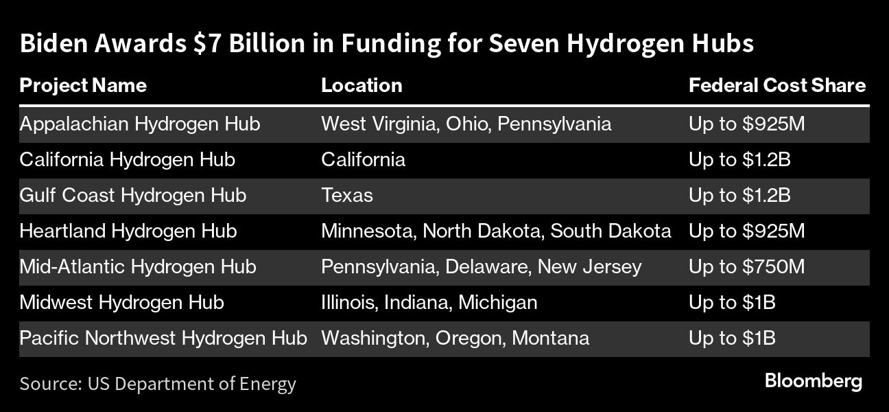 7 billion funding seven hydrogen hubs
