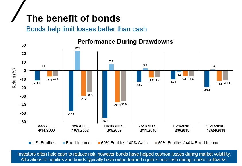 Benefit of bonds