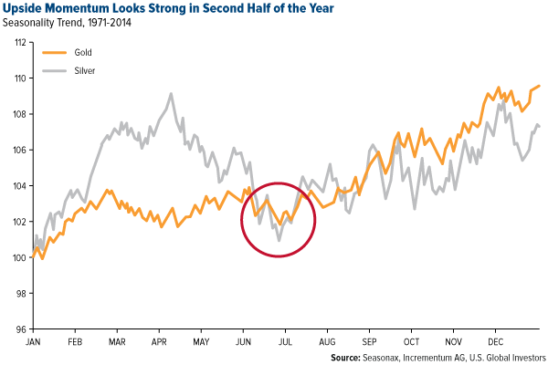 Upside Momentum Looks Strong in Second Half of the Year
