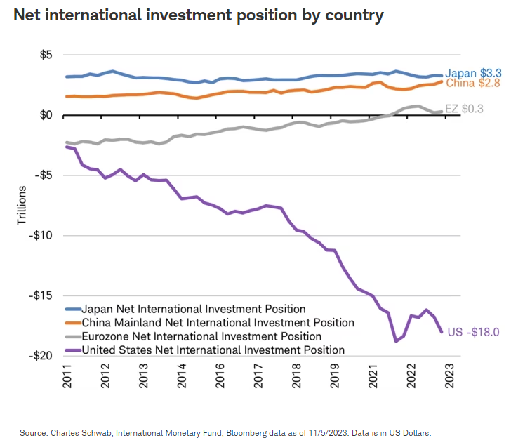 Net international investment position by country