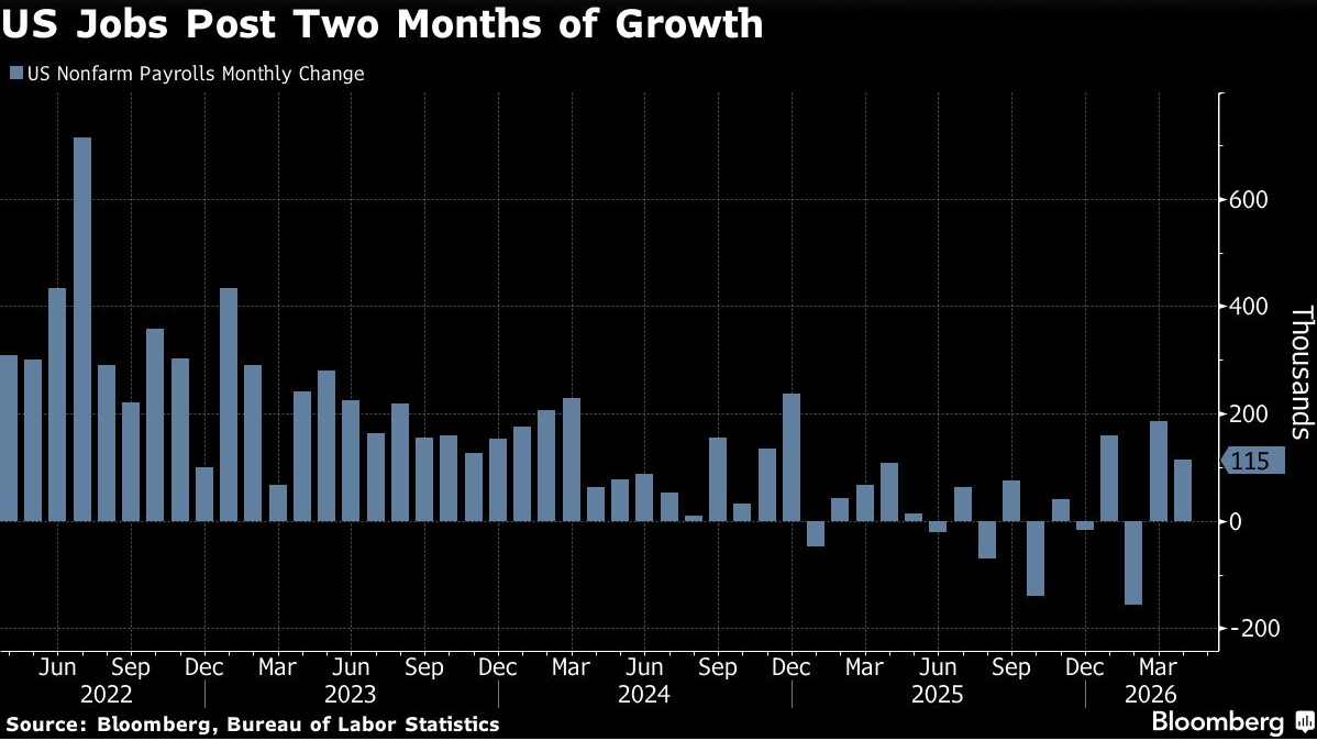 US jobs post two months