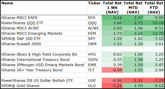Sectors Chart