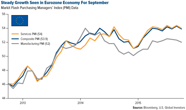 Steady Growth Seen in Eurozone Economy For September