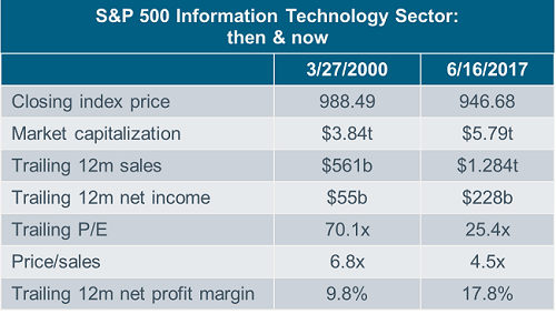 S and P 500 Information Technology sector table
