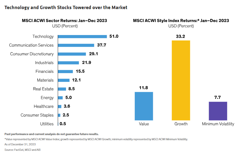 Technology and Growth Stocks Towered over the Market