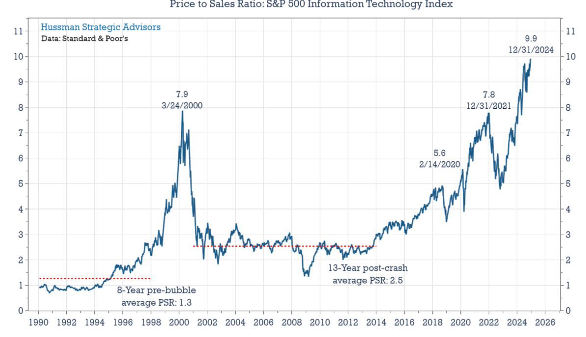 Price to sales ratio - SP500 Information Technology Index