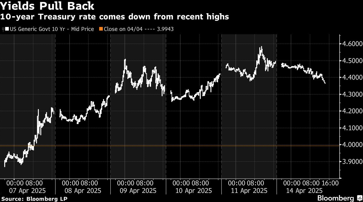 yields pull back