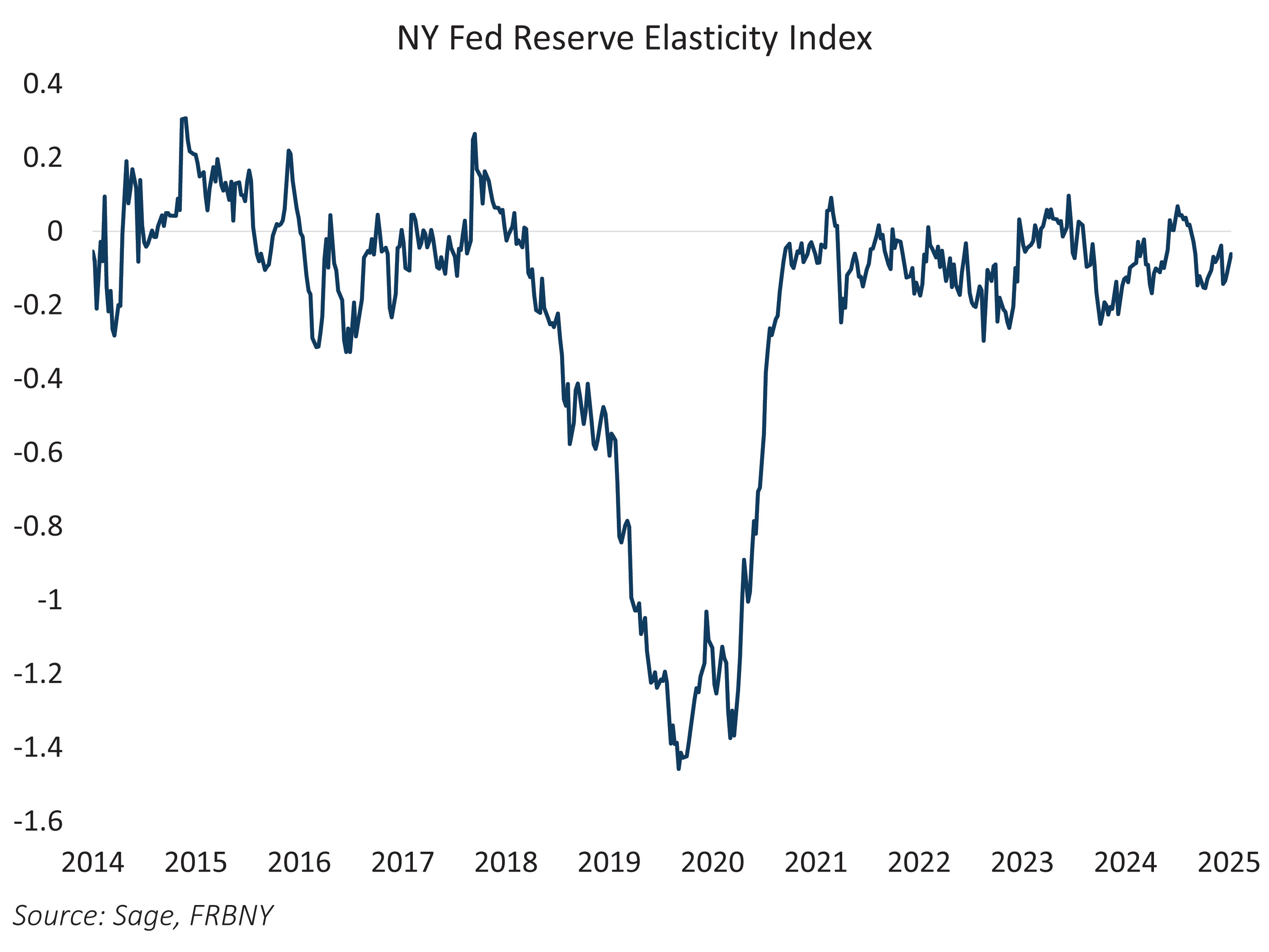 NY Fed Reserve Elasticity Index