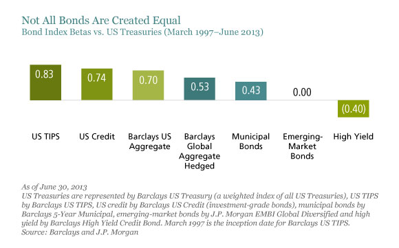 Not All Bonds Are Created Equal