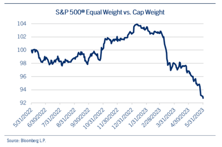 cap weight