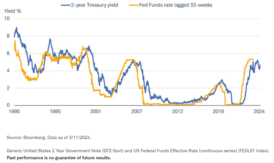 2 year treasury