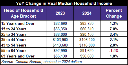 Year over year change in household income by age group