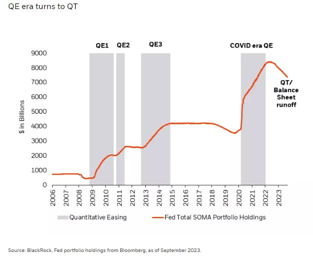 QE era turns to QT