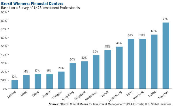 Brexit winners financial centers 