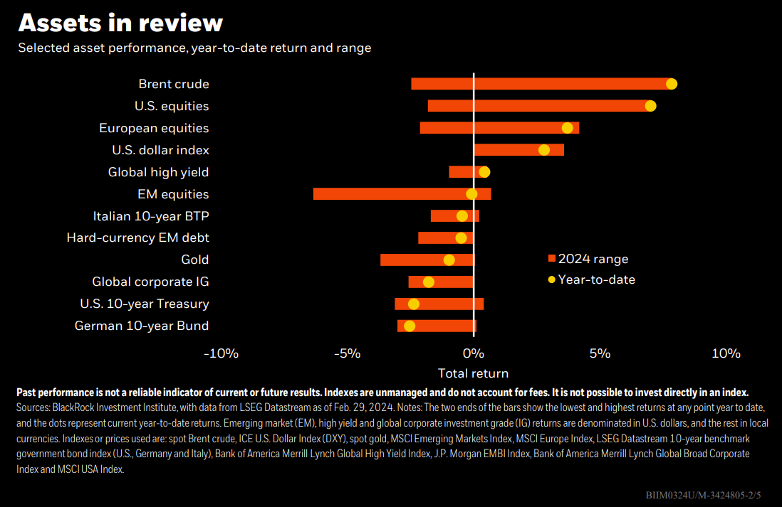 Assets in review