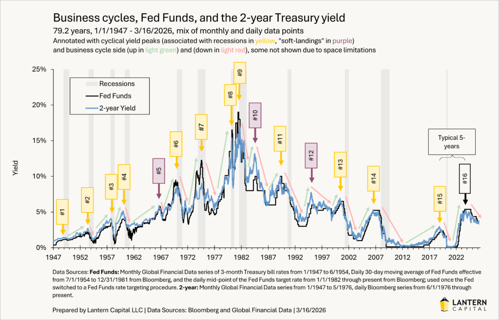 Business cycles 
