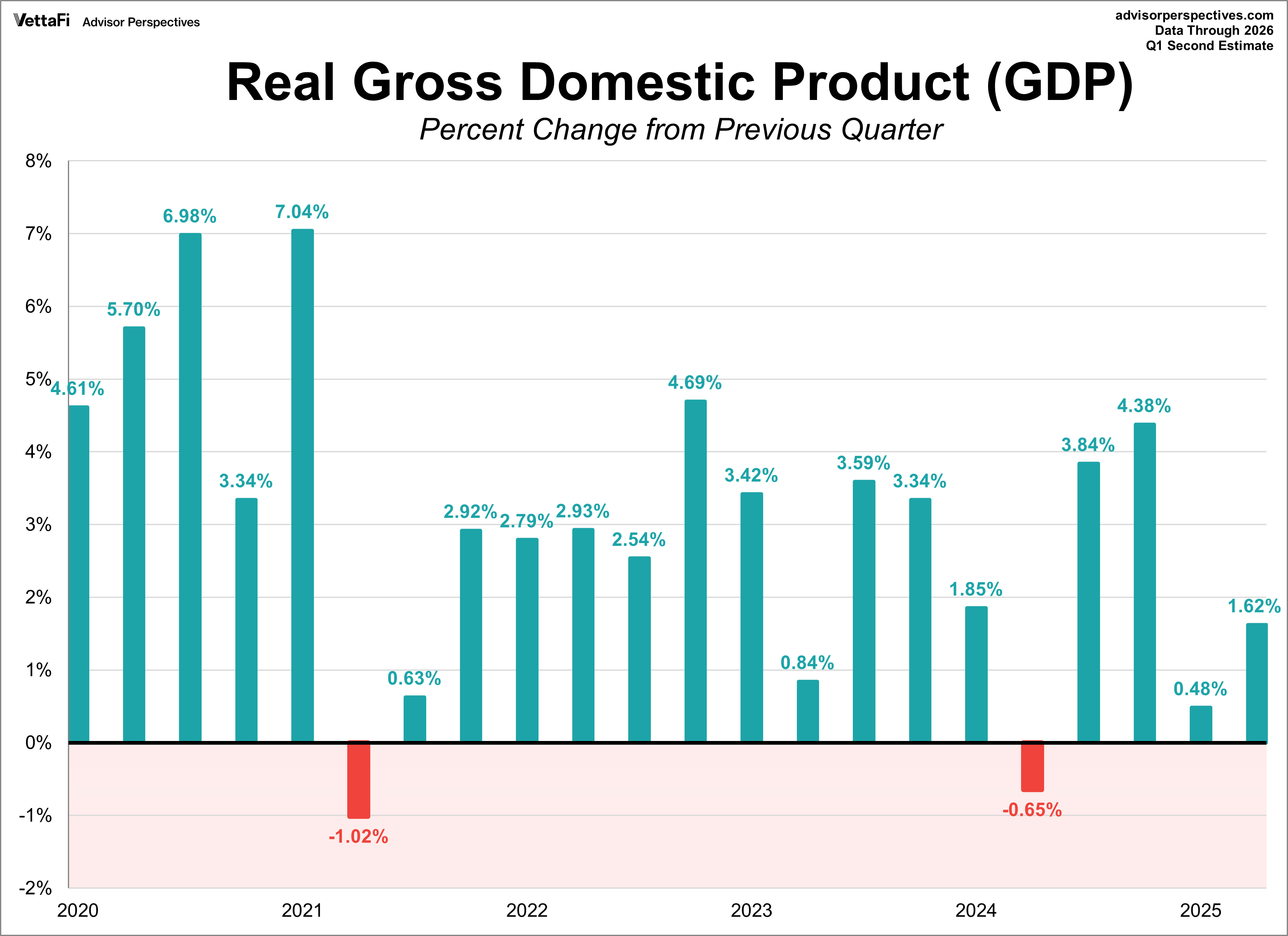 Quarterly Gross Domestic Product since 2007
