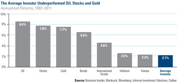 The Average Investor Underperforms Oil, Stocks and Gold