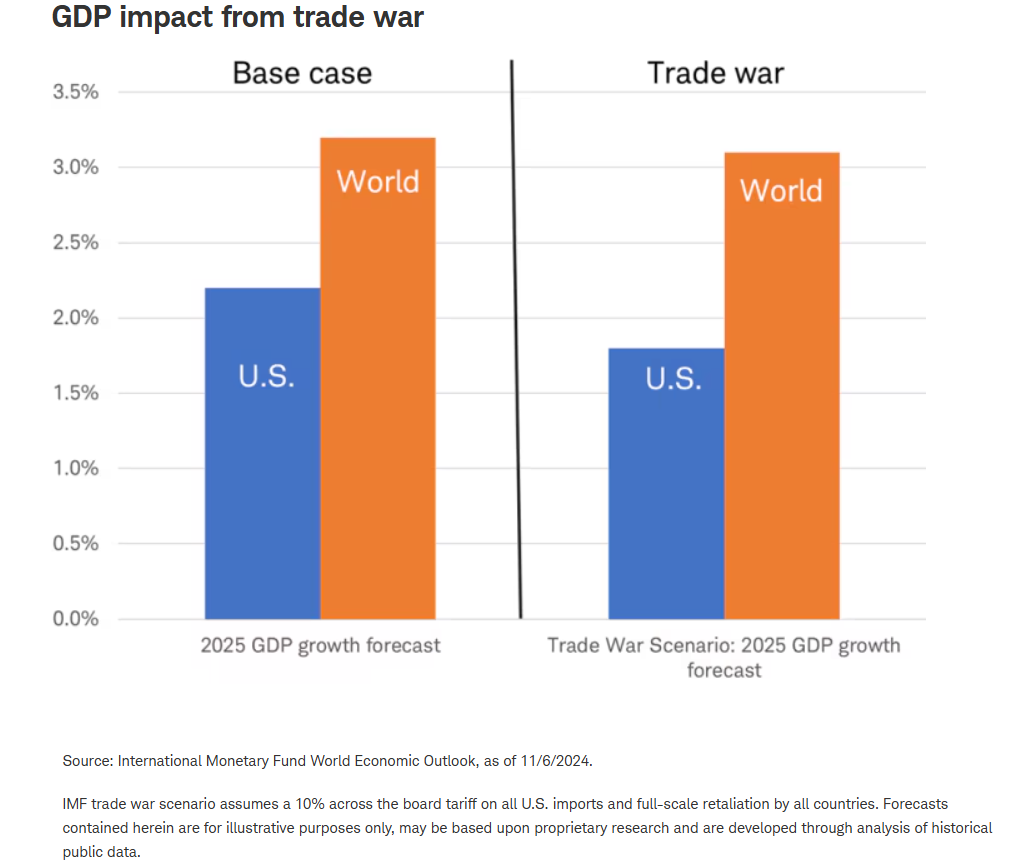 GDP impact from trade war